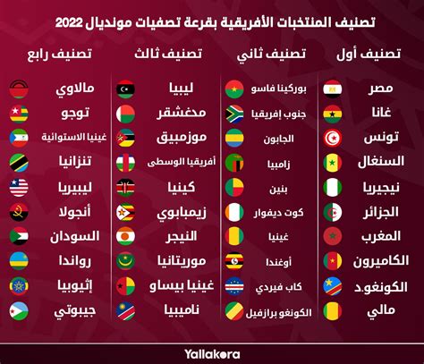 مجموعات تصفيات كاس العالم افريقيا